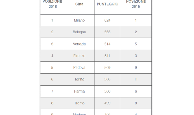 Milano, Bologna e Venezia sul podio delle Smart City