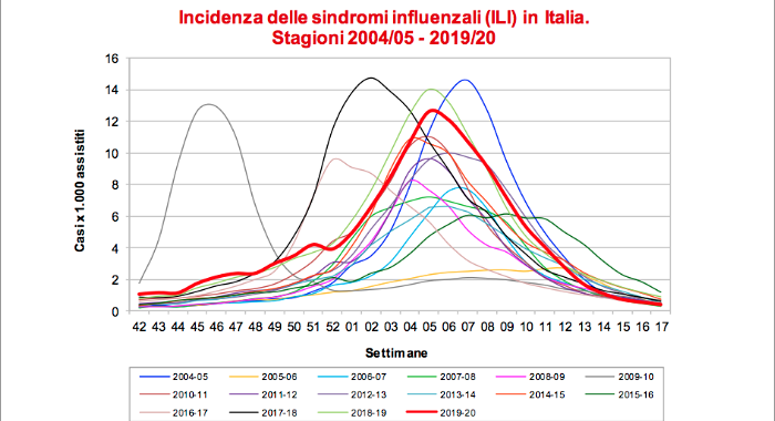 Influenza, con 7,6 milioni di casi termina sorveglianza Influnet 2019-2020