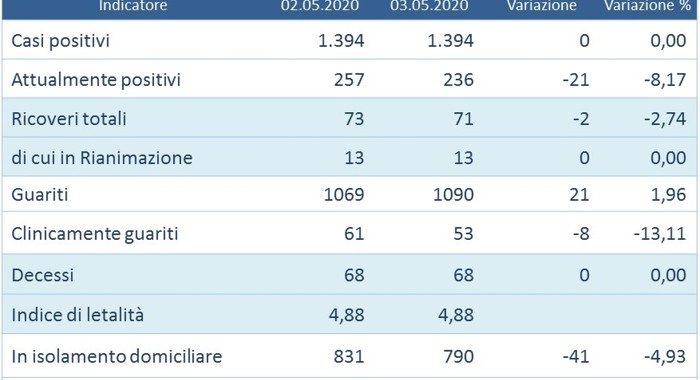 Zero contagi in Umbria, è la prima volta