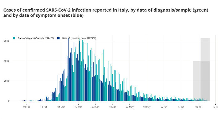 COVID-19 weekly monitoring report: “Attention on new outbreaks. Continue on a prudent line”