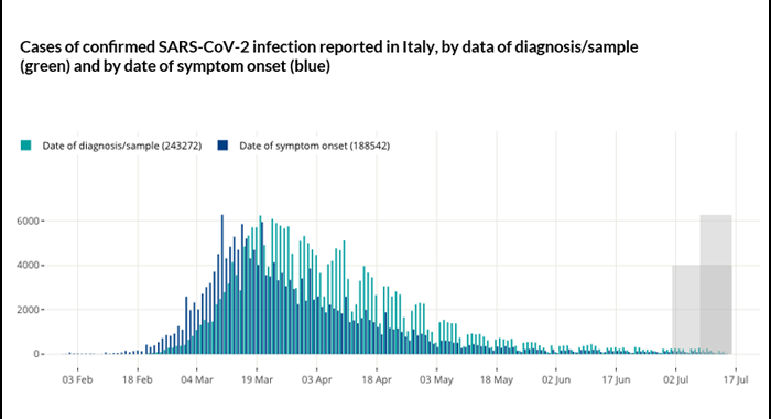 COVID-19 weekly monitoring report: “Number of cases up slightly. Respect the preventative measures”