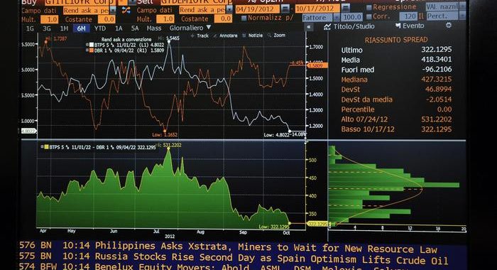 Spread Btp Bund apre in calo a 165 punti