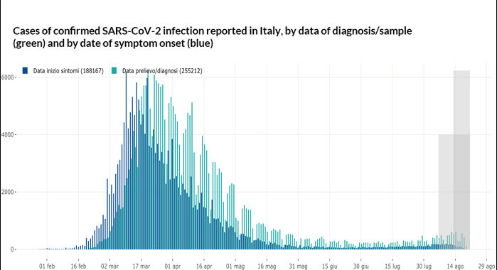 Covid-19 weekly monitoring, report of August 10-16