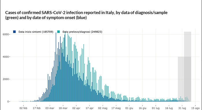 Weekly monitoring Covid-19, report July 27- August 02