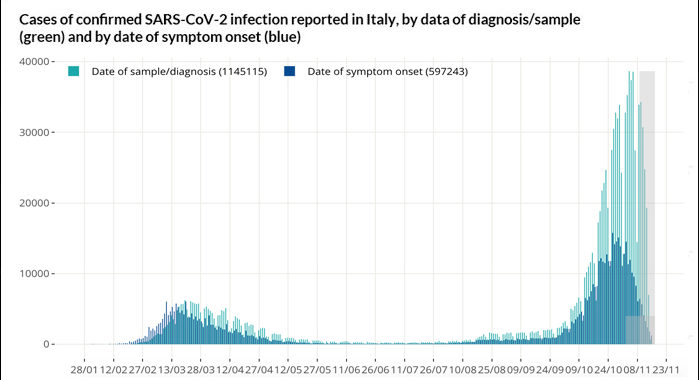 Covid-19 weekly monitoring, report of November 2 – 8