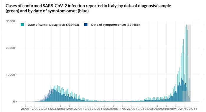 Covid-19 weekly monitoring, report of October 19-25