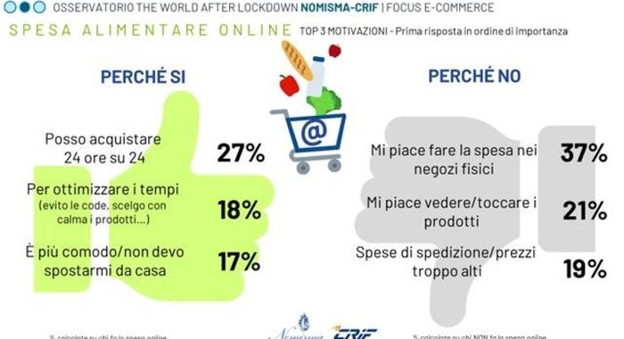 Covid: più spesa online per gli italiani dopo il lockdown