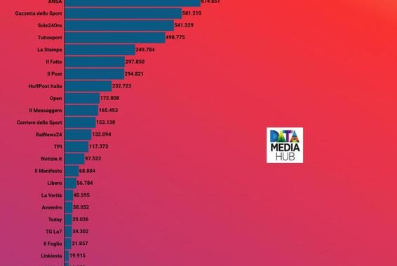 Fanpage e Repubblica in testa su Instagram, ANSA prima tra le agenzie