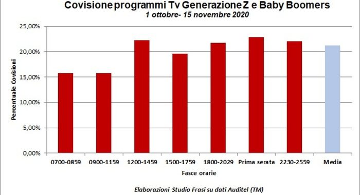 Giovani e boomers, cresce il tempo insieme davanti alla tv