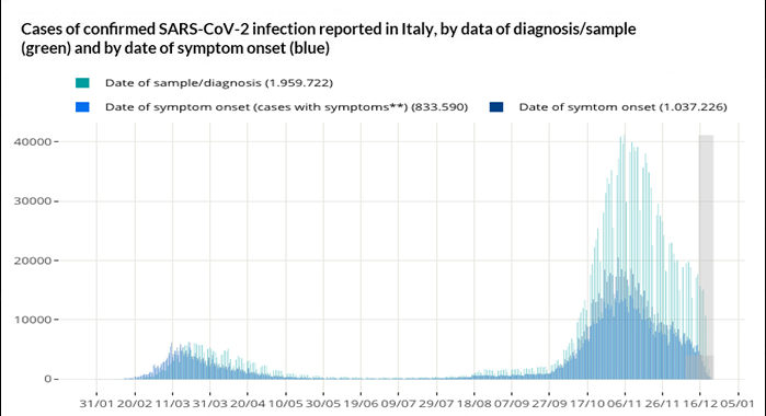 Covid-19 weekly monitoring, report of December 7-13