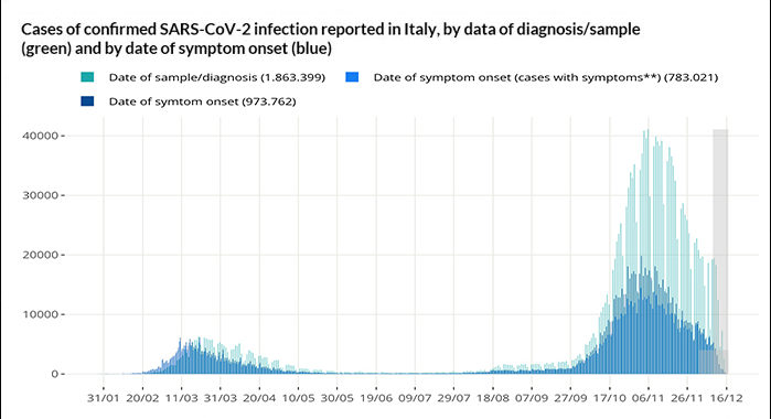 Covid-19 weekly monitoring, report of November 30 – December 6