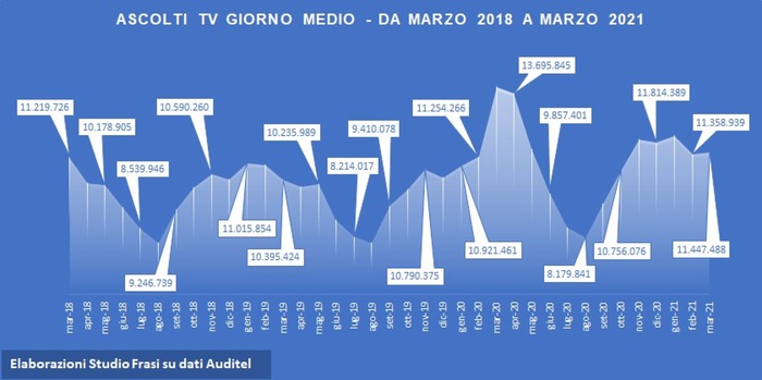 A marzo ascolti in calo sul 2020, ma è boom smart tv