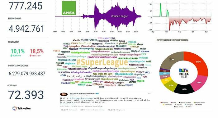 Le Conversazioni Online su #SuperLeague & #SuperLega