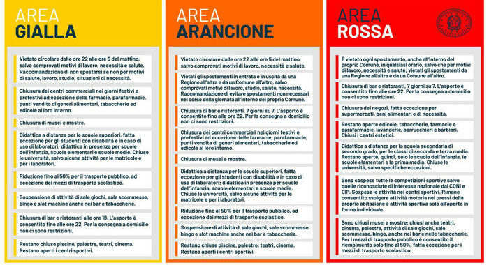 Covid,Italia sempre più gialla,nessuna regione sarebbe rossa