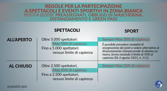 Mic, “Nessuna penalizzazione musica rispetto a sport”