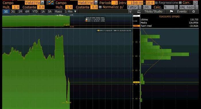Spread Btp-Bund apre in lieve calo a 103,9 punti