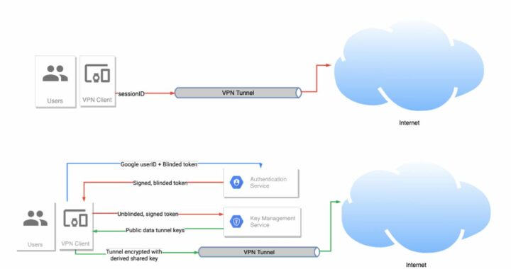 Cos’è e come funziona la VPN di Google