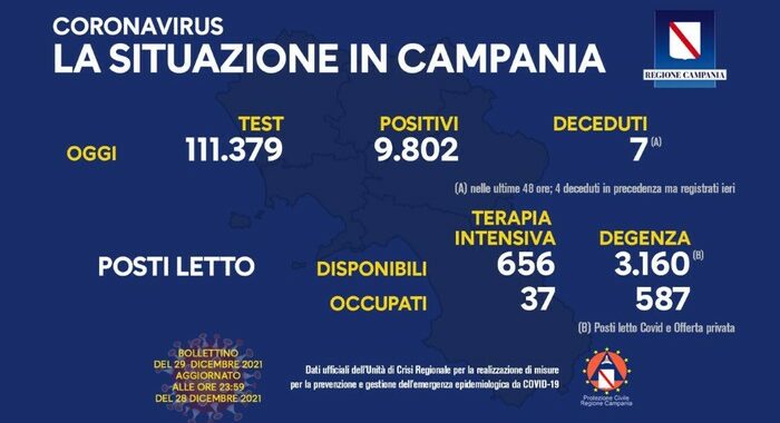 Nuovo record contagi in Campania, quasi 10mila