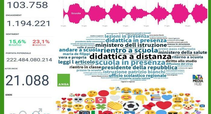 Quanto e come si parla online della scuola