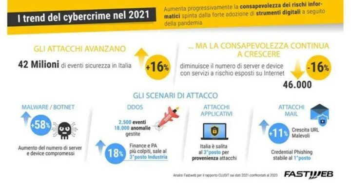Rapporto Clusit 2022: il panorama della sicurezza italiana