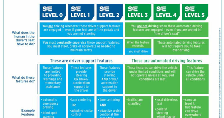 Automobili autonome, la classificazione