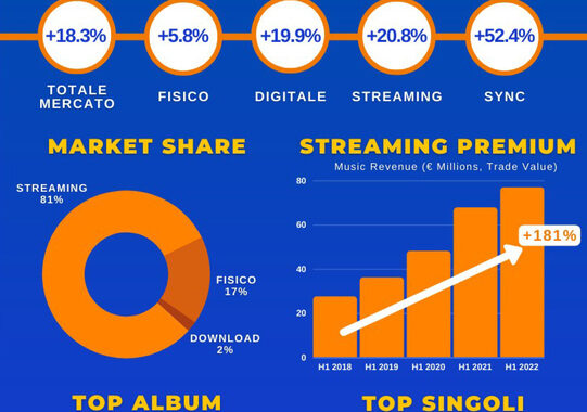 Mercato musica cresce del 18% nel 2022, bene il vinile con +17%