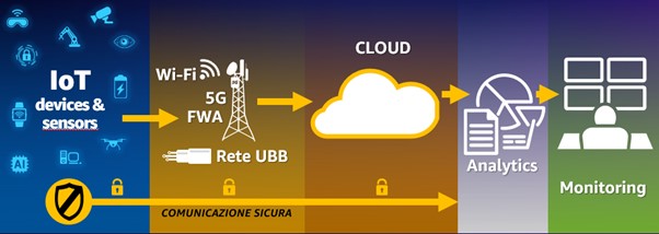 Le sfide di copertura dell’Internet of Things