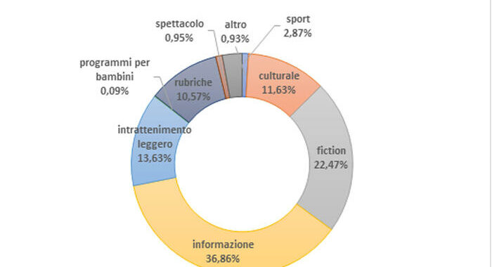 Auditel online, Rai primo editore in Italia con 35,5 per cento