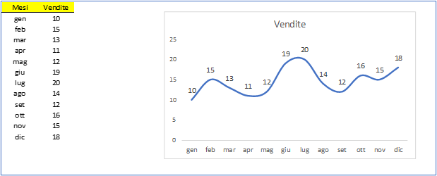 Guida alla scelta del grafico Excel