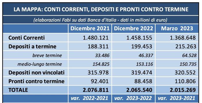 Fabi, con inflazione e tassi -61 miliardi su conti correnti