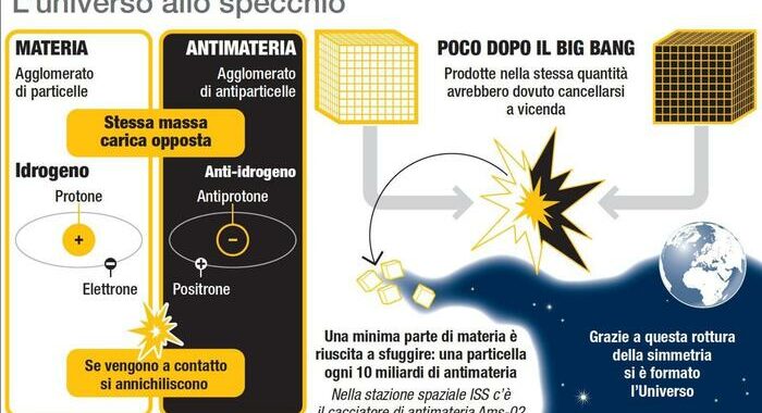 L’antimateria cade per la gravità come la materia