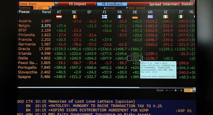 Lo spread Btp-Bund apre in lieve calo a 182 punti