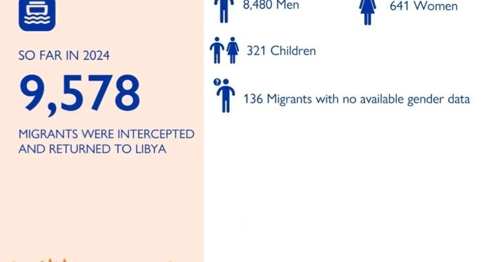 Oim, 399 morti e 487 dispersi nel Mediterraneo centrale nel 2024