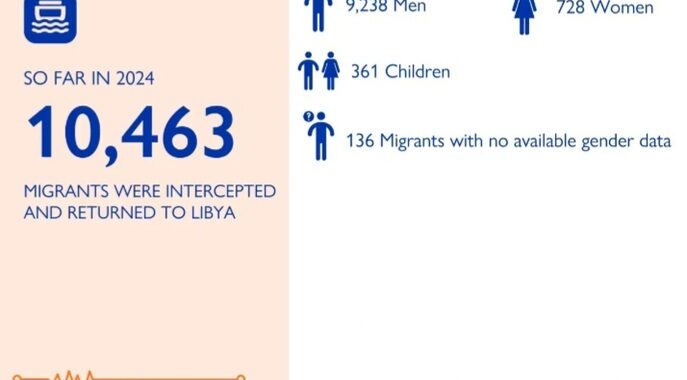 Oim, 401 morti e 494 dispersi nel Mediterraneo centrale nel 2024