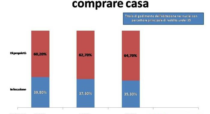 Confedilizia, più proprietari di casa e sempre più giovani